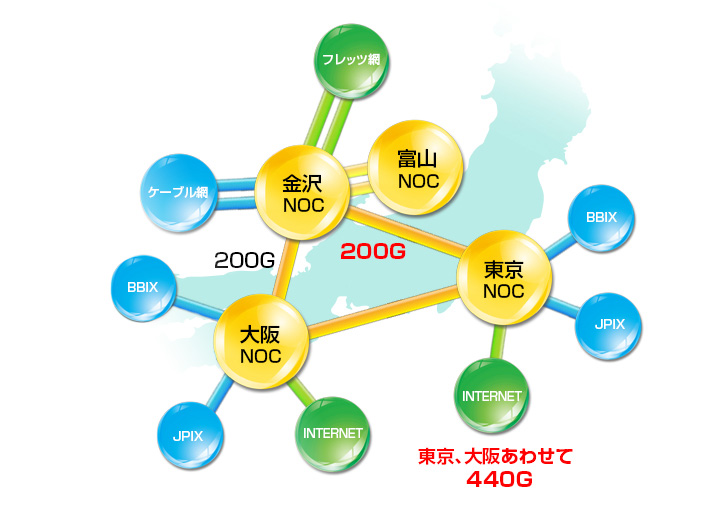 関西圏でのバックボーン構築で安定したサービスを提供。対外接続環境も440GBへ大幅に増強