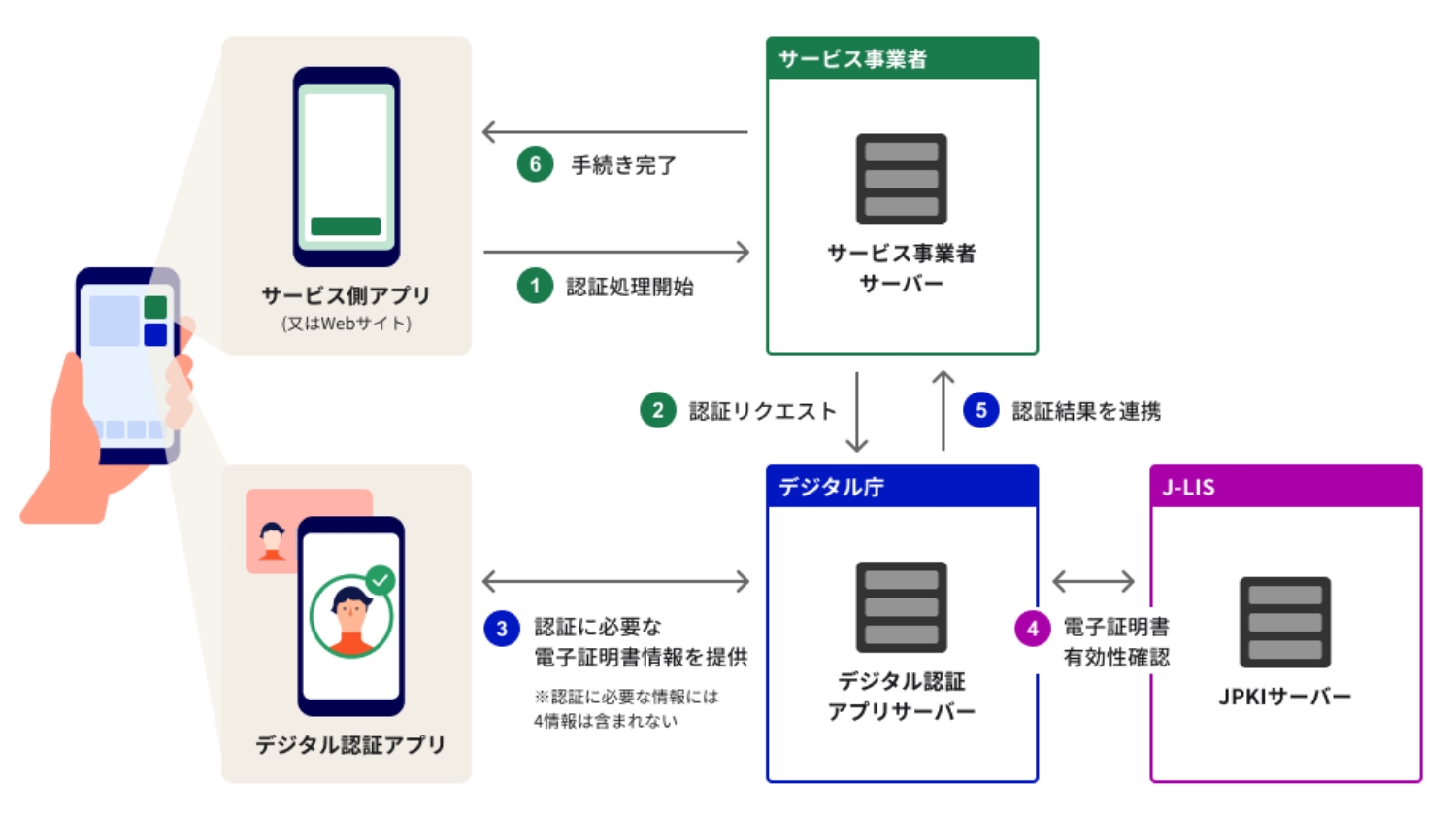 デジタル認証システム